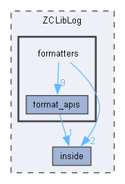 ZCLibLog/formatters